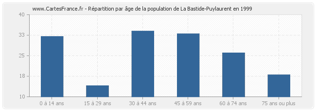 Répartition par âge de la population de La Bastide-Puylaurent en 1999